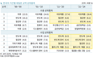 “韓·日 경제교역, 소부장 중심 ‘수평적 협력’ 중요성 커진다”