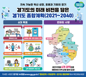 경기도, 20년 미래비전 담은 ‘경기도 종합계획’ 확정 발표