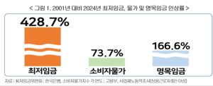 경총 “업종별 최저임금, 내년부터 적용해야”