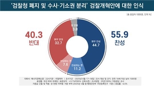 [에너지경제 여론조사]與 검찰개혁안, 찬성 55.9% vs 반대 40.3%