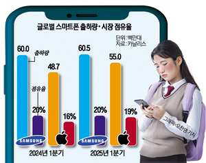 ‘AI 후발’ 애플 질주…삼성 스마트폰 1위 ‘비상’