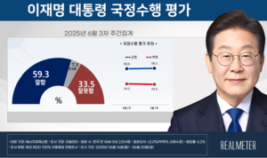 李 대통령 국정지지율 59.3% ‘순풍’…20·70대도 ‘긍정’ 우세