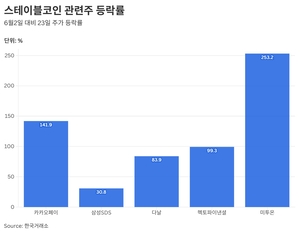 스테이블코인 도입 기대감…카카오페이·다날·삼성SDS ‘불기둥’