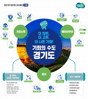 김동연의 민선 8기 3년, “경기도는 ‘기회’를 정책으로 만들었다”