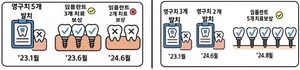 금융당국 “임플란트 보험금, 발치 기준 지급…치료 기준 아냐”