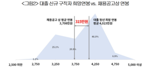 채용시장 경력직 대세···신입 갈수록 ‘좁은 문’