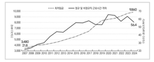 최저임금 14.7% 인상? “정규직·비정규직 근로시간 격차 커진다”