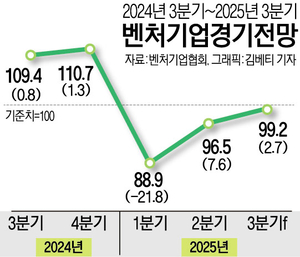 벤처기업 경기, 1년 만에 반등…내수회복 기대감도 ‘쑥’