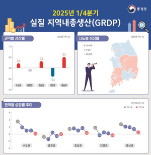 1분기 10개 시·도 역성장…대구 –3.9% ‘최저’