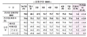 7월 中企 경기전망 여전히 ‘답답’…제조업은 3개월 연속 하락