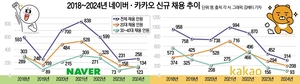 ‘조직·비용 다이어트’ 네카오, 20대 채용 3년째 감소