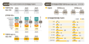 “반려동물 치료비로 평균 103만원 지출...2배 급증”