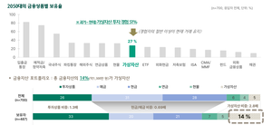 “가상자산, 투기→투자로 인식 변화...노후준비 목적도 상당”