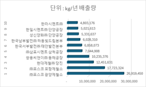 광양제철소, 대기오염배출 전년대비 소폭 감소...6년 연속 전국 1위