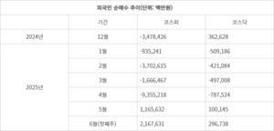外人, 6월 ‘3거래일 만에’ 2.5조 순매수…새 정부 출범 ‘봄바람’