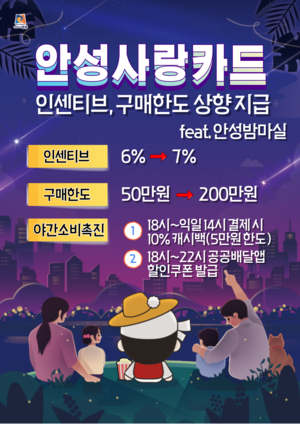 안성시, 안성사랑카드 할인율 7%·구매한도 200만원 상향