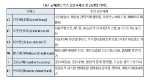 탈규제 기업 1곳당 ‘고용 14명·매출 19억’ 창출