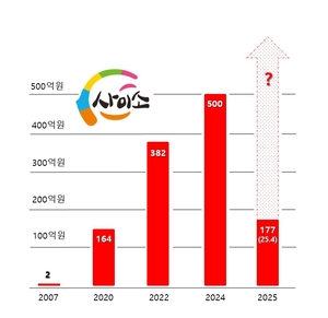 경북도, ‘사이소’ 검색어·판매 순위 공개.... ‘AI·메타버스 영상 공모전’ 접수