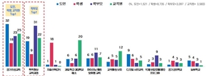 임태희 경기도교육감 최우선 교육정책은 ‘인성교육과 학력향상 교육과정’ 꼽혀