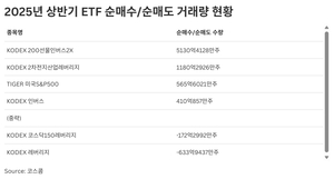 [ETF2Q]① 정부는 코스피 5000 간다는데 개미는 3000선서 ‘하락 배팅’ 중…6월 ‘곱버스’ 25% 급락