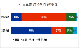 OECD 경제단체 “하반기 경기 급랭, 내년 투자 위축”