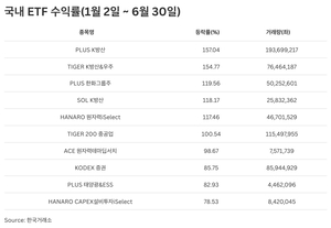 [ETF2Q]➁ 방산·원자력에 선견지명, 한화·미래에셋·신한·NH…‘ETF로 배이상 번다’