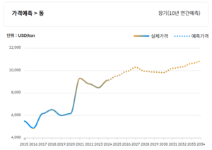 AI 쓰려면 전력망 구축부터…구리가격 1만달러 재돌파