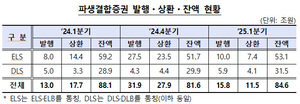 파생결합증권 발행 다시 늘었다…증권사 “수요 회복, 운용 부담은 여전”