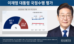 [에너지경제 여론조사]李 대통령 국정지지율 첫 60%대 돌파…국힘 20%대 추락