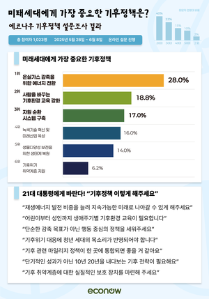 미래세대가 李정부에 전한 메시지…“기후대응 최우선 과제는 ‘에너지전환’”