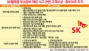 SKT ‘가입자 썰물’ 더 빨라지나…최대 번호이동 예고