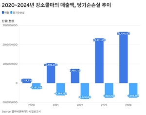 [콜마 분쟁]⑤ 윤여원 대표, 자본잠식 자회사 ‘대출 돌려막기’