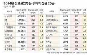 기업 정보보호 투자, 3년째 매출의 0.1%대 ‘바닥권’