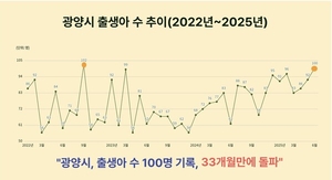 광양시, 6월 출생아 수 100명 돌파… 33개월 만에 세 자릿수 회복