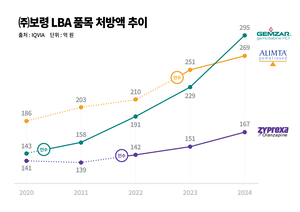 보령, ‘특허만료 의약품 인수’로 품목다각화·수익성 ‘일석이조’