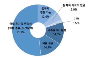 中企 CEO 10명 중 4~5명, 국내 여름 휴가