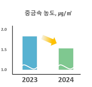 경기도, 대기 중 중금속 농도 뚜렷한 감소세...카드뮴·니켈 등 중금속 16%↓