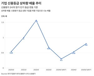 [신평2Q]① 신용등급 올해도 하향 기조…조선·방위·전력기기↑, 석화·건설↓