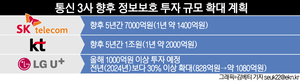 통신업계, 해킹 쇼크에 부랴부랴 ‘정보보호 투자’ 늘리기