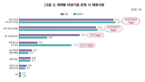 여성기업 애로사항 보니…청년층 “일·가정양립” 중장년 “부족한 네트워킹”