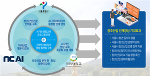 국민대, NC소프트와 손잡고 서울 창조산업 AI 인재양성 나선다