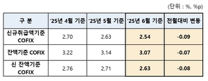 주담대 변동금리 내려간다…신규 코픽스 9개월 연속 하락