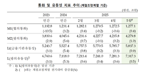 증시 회복세에...5월 통화량 44조원 증가