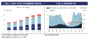 [신평 2Q]③ 건설업 ‘4월 줄도산 위기설’ 지나갔지만…하반기도 ‘흐림’