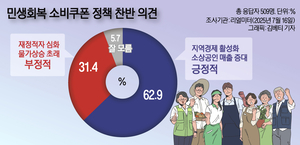 [에너지경제 여론조사]국민 63% “소비쿠폰 긍정적”…차등지급 찬성 67%