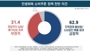 [에너지경제 여론조사]국민 63% “소비쿠폰 긍정적”…차등지급 찬성 67%
