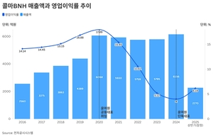 [콜마 분쟁]⑥ 윤여원, ‘실적 문제없다’던데…상반기 매출14%↓·영업익 62%↓