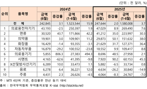 강원도, 6월 수출 2억4764만 달러…전년 동월 대비 2.0%↑
