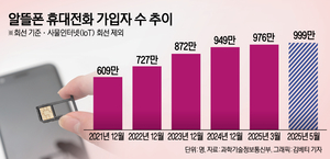 천만시대 고속성장 알뜰폰, 단통법 폐지로 ‘입지 흔들’