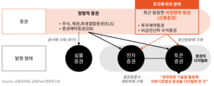 STO 입법, 9부 능선 넘었다…부동산 조각투자 제도적 기반 마련